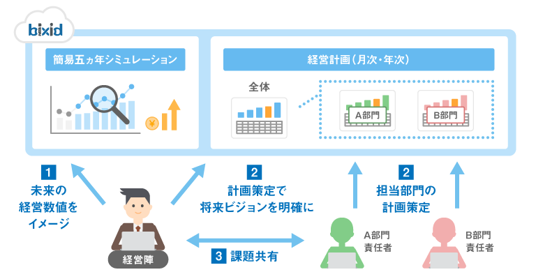 経営目標の明確化