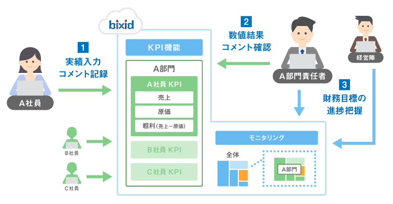組織力強化・育成
