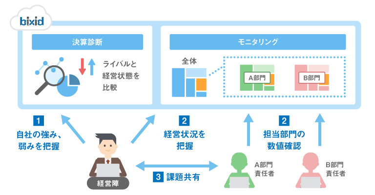 経営状況の見える化