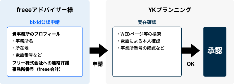 マルチコンバート申請手順