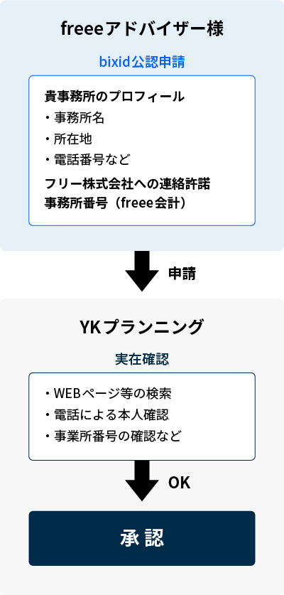 マルチコンバート申請手順