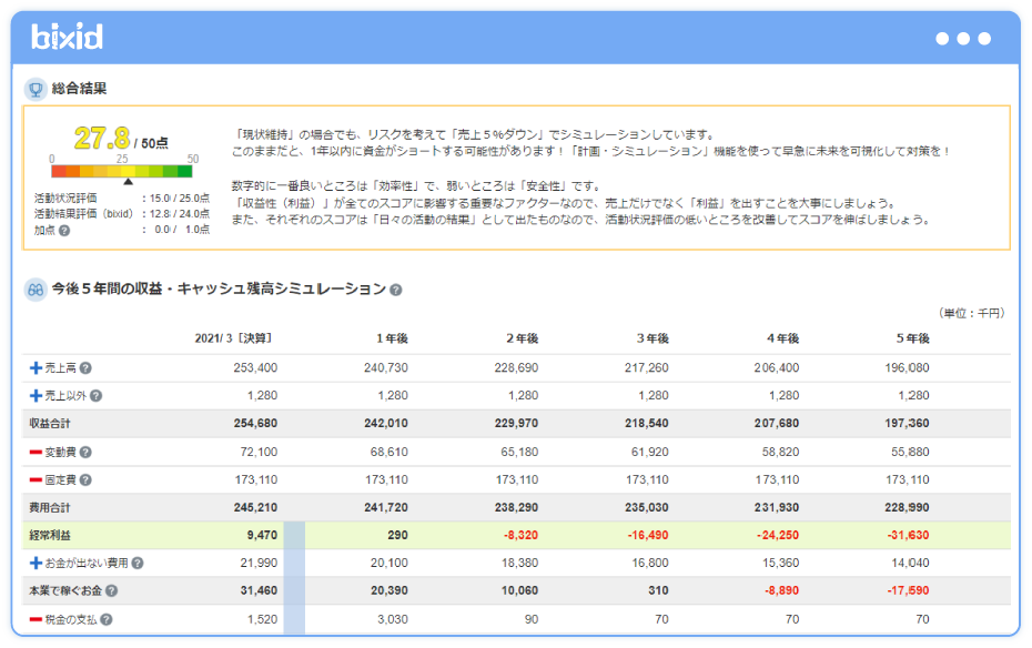 顧問先の経営分析