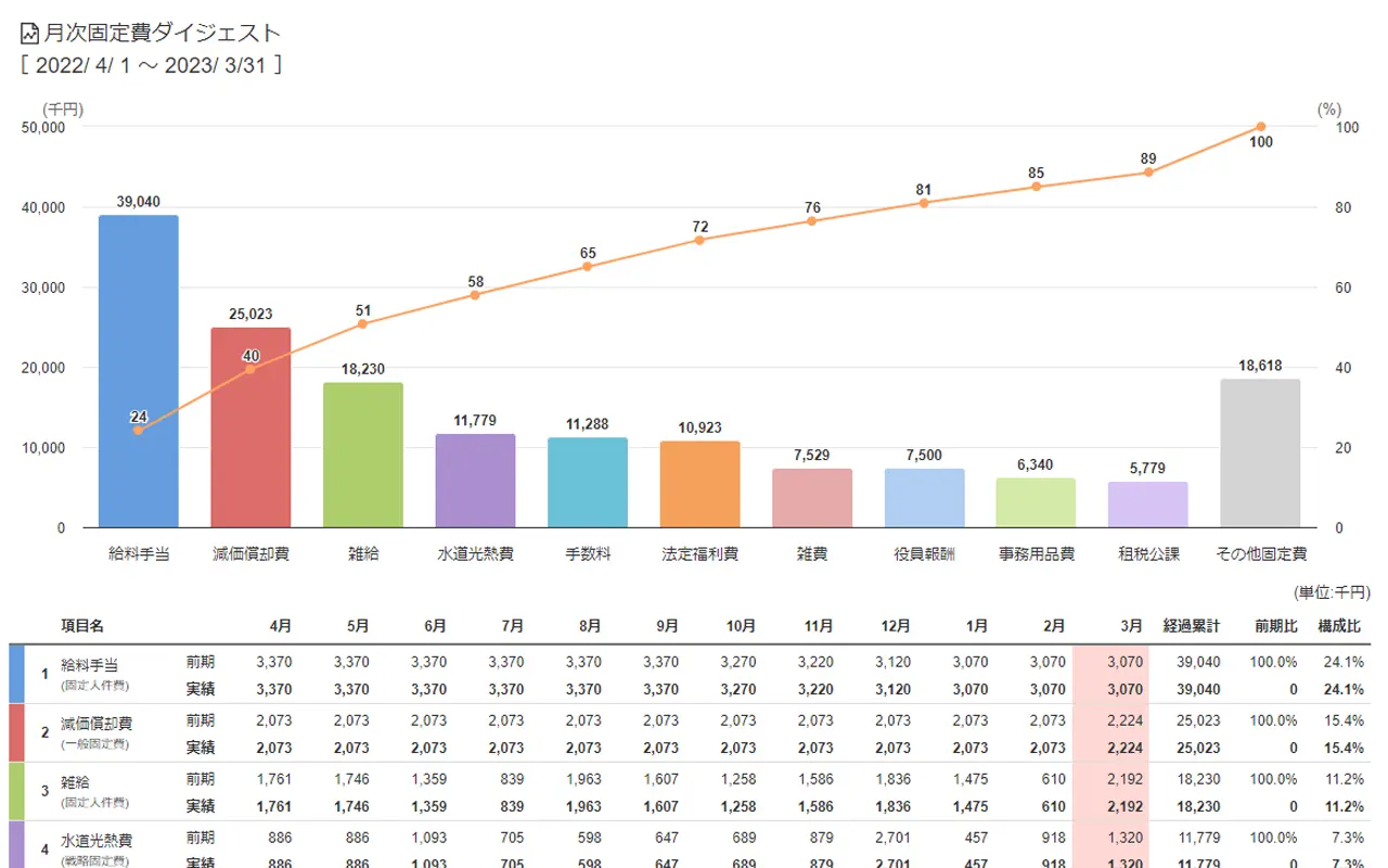 月次固定費ダイジェスト