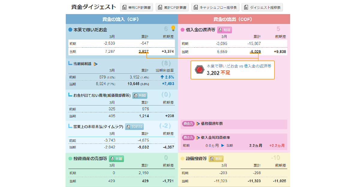 進捗管理機能：モニタリング（資金ダイジェスト）