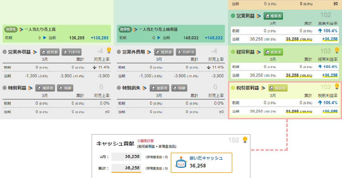 進捗管理機能：部門別損益ダイジェスト