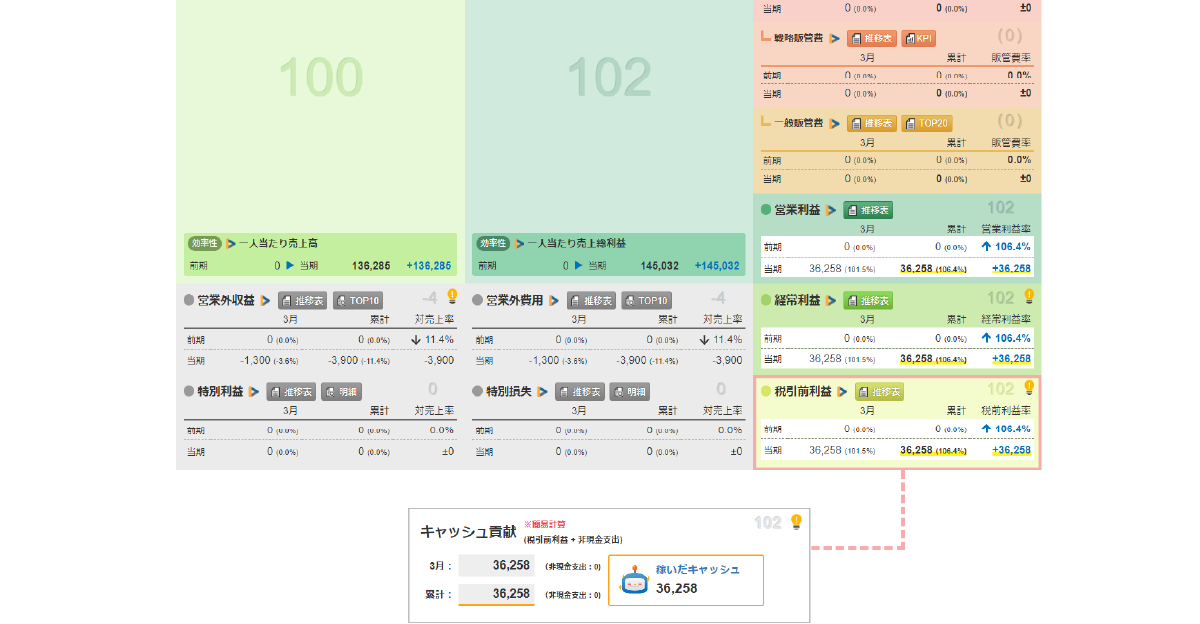 進捗管理機能：部門別損益ダイジェスト