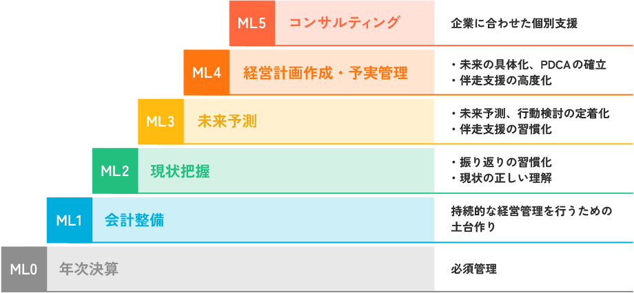 伴走支援のManagement Level