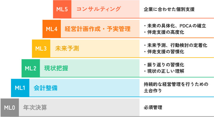 伴走支援のManagement Level