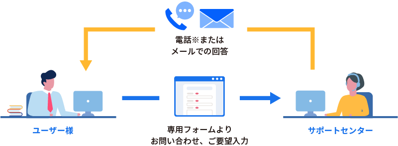 サポート