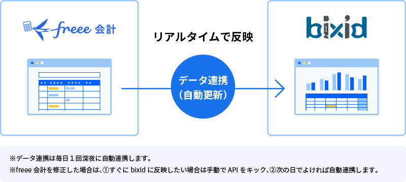 bixid×freee会計データ連携